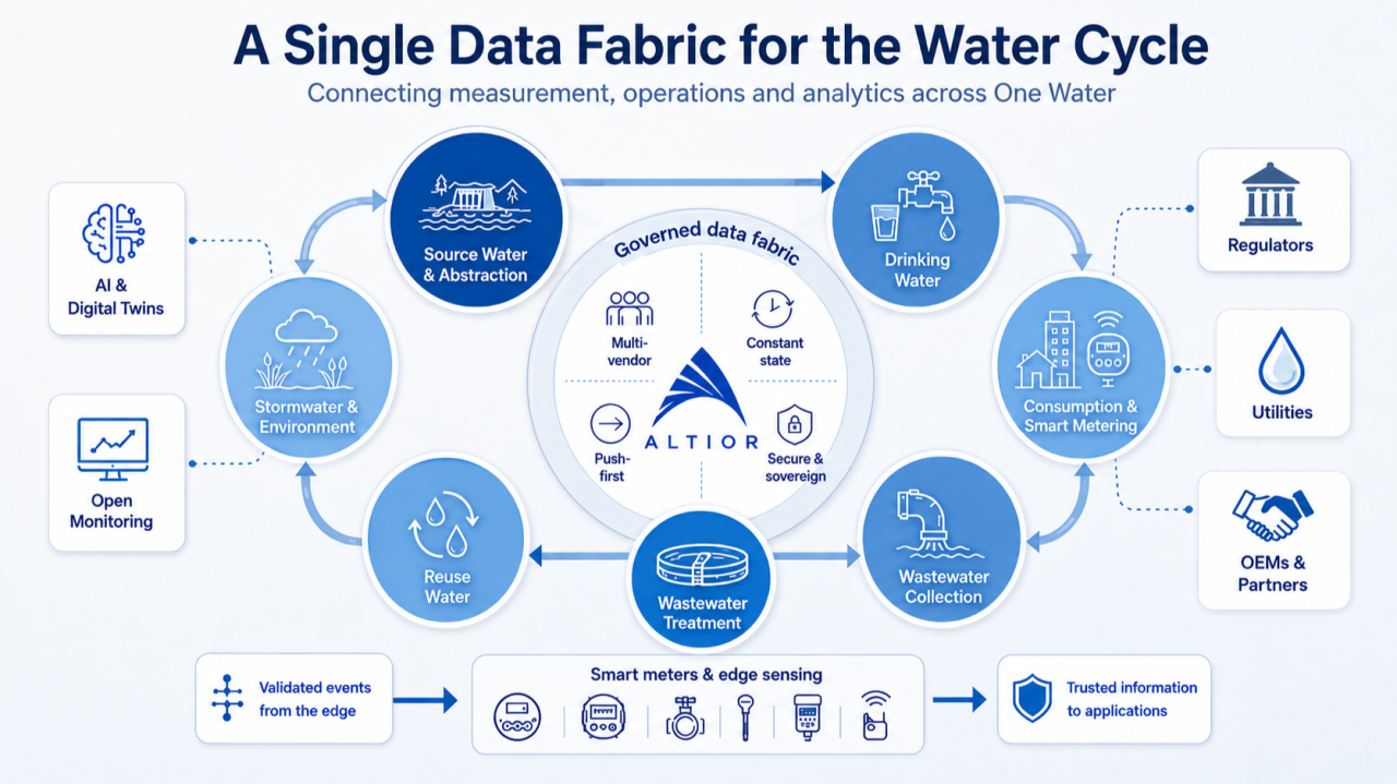 A Single Data Fabric for the Water Cycle