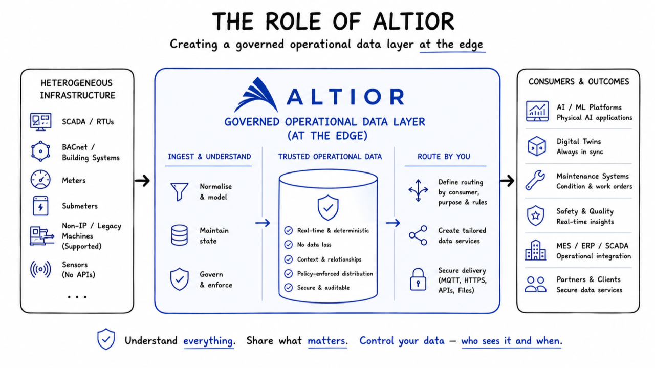 Physical AI Needs an Operational Data Layer. The Architecture You Choose Decides Who Controls It
